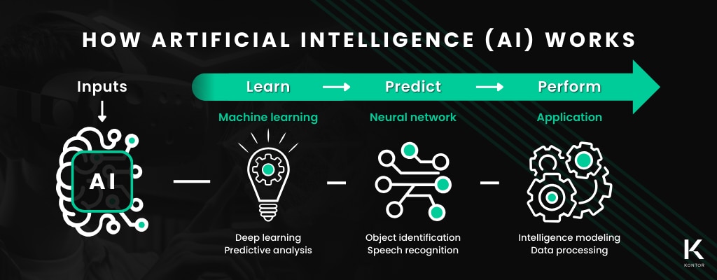 How artificial intelligence (AI) Works. On the left is an icon of a brain with “AI” over the top, above is the word “inputs” with an arrow pointing to the brain/AI icon. Next is an arrow timeline with “Learn > Predict > Perform” written inside. Below “Learn,” “Machine learning” is written, an icon of a lightbulb with a gear inside it immediately below, and “Deep learning” and “predictive analysis” immediately below the icon. Under “Predict,” “Neural network” is written, an icon of a network immediately below, and “Object identification” and “Speech recognition” immediately below the icon. Underneath “Perform,” “Application” is written, an icon of four gears immediately below, and “Intelligence modeling” and “Data processing” immediately below the icon. On the bottom right is the Kontor logo. In the middle is a green Kontor watermark.