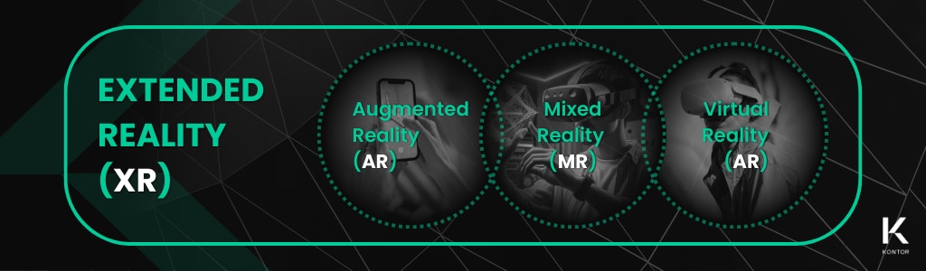 Venn diagram with three circles — augmented reality (AR) on the left, virtual reality (VR) in the middle, and mixed reality (MR) on the right. All three circles are inside a larger tree circle with extended reality (XR) inside, identifying that XR encompasses AR, VR, and MR. On the right side is the Kontor logo. On the left side is a green Kontor watermark.