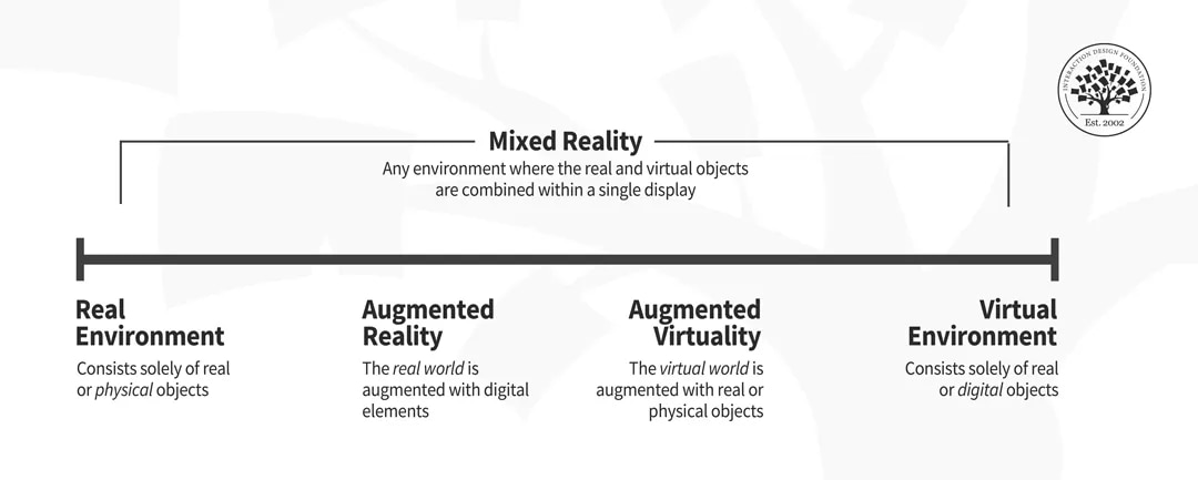 “Virtuality continuum, from left to right: real environment, augmented reality, augmented virtuality and virtual environment. Mixed reality covers all the continuum except the ends.” Image and alt text by the Interactive Design Foundation, located here: https://www.interaction-design.org/literature/topics/virtuality-continuum